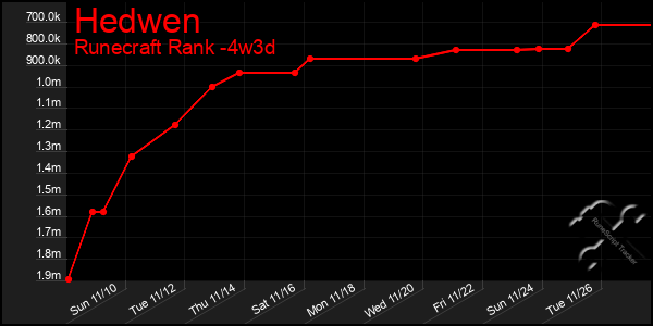 Last 31 Days Graph of Hedwen