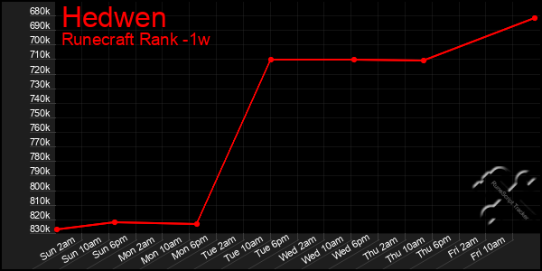 Last 7 Days Graph of Hedwen