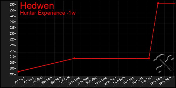 Last 7 Days Graph of Hedwen