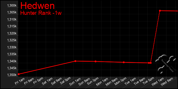 Last 7 Days Graph of Hedwen