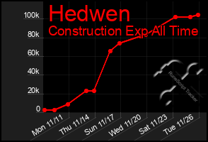 Total Graph of Hedwen