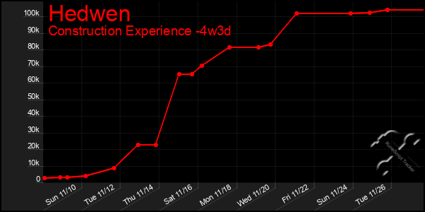 Last 31 Days Graph of Hedwen