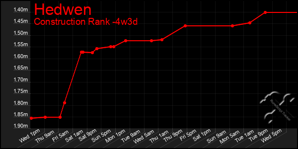 Last 31 Days Graph of Hedwen