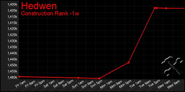 Last 7 Days Graph of Hedwen