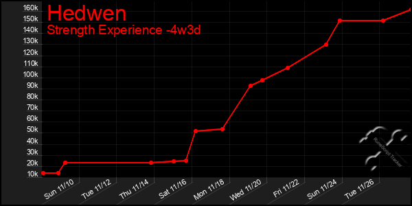 Last 31 Days Graph of Hedwen