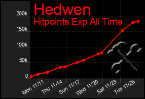 Total Graph of Hedwen