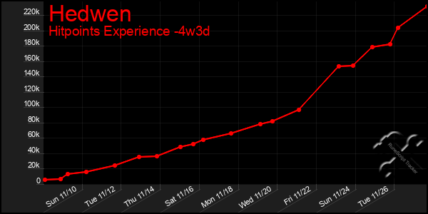 Last 31 Days Graph of Hedwen