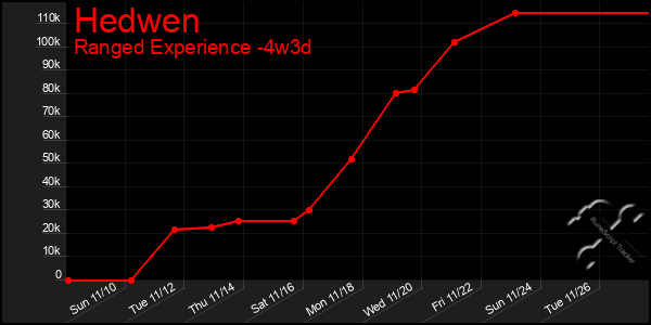 Last 31 Days Graph of Hedwen