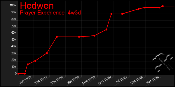 Last 31 Days Graph of Hedwen