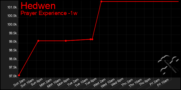 Last 7 Days Graph of Hedwen