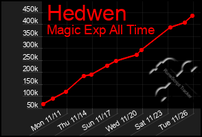 Total Graph of Hedwen