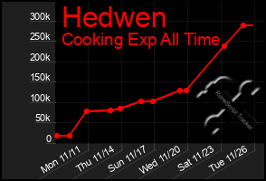 Total Graph of Hedwen