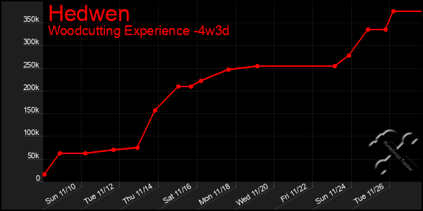 Last 31 Days Graph of Hedwen