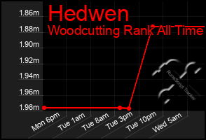 Total Graph of Hedwen