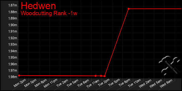 Last 7 Days Graph of Hedwen