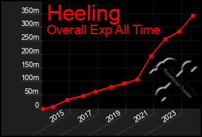 Total Graph of Heeling