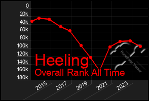 Total Graph of Heeling