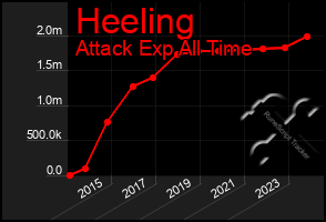 Total Graph of Heeling