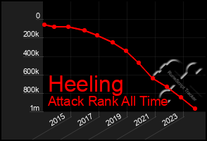 Total Graph of Heeling