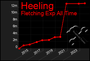 Total Graph of Heeling