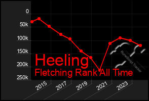 Total Graph of Heeling