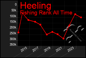 Total Graph of Heeling