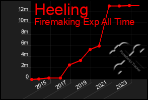 Total Graph of Heeling