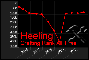 Total Graph of Heeling