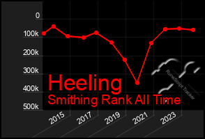 Total Graph of Heeling