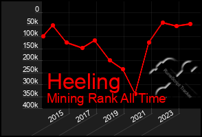 Total Graph of Heeling