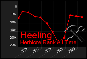 Total Graph of Heeling