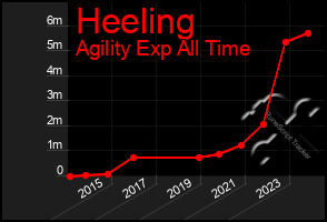 Total Graph of Heeling