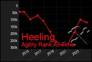 Total Graph of Heeling