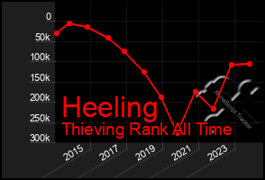 Total Graph of Heeling