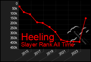 Total Graph of Heeling