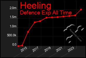 Total Graph of Heeling