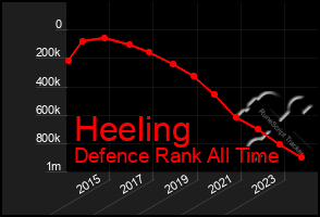 Total Graph of Heeling