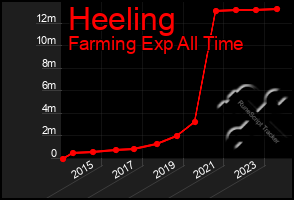 Total Graph of Heeling