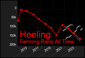 Total Graph of Heeling