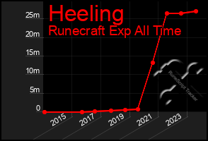 Total Graph of Heeling