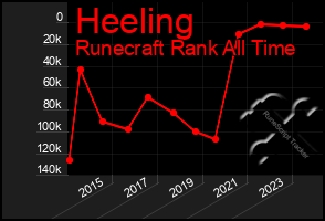 Total Graph of Heeling