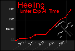 Total Graph of Heeling