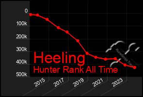 Total Graph of Heeling