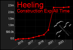 Total Graph of Heeling