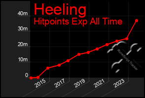 Total Graph of Heeling