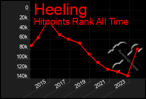 Total Graph of Heeling