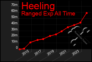 Total Graph of Heeling