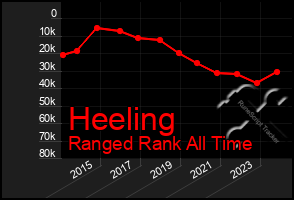 Total Graph of Heeling