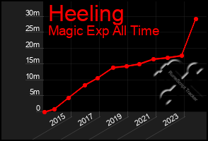 Total Graph of Heeling