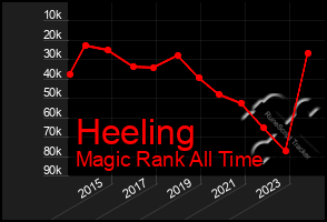 Total Graph of Heeling